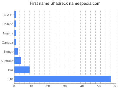 Vornamen Shadreck