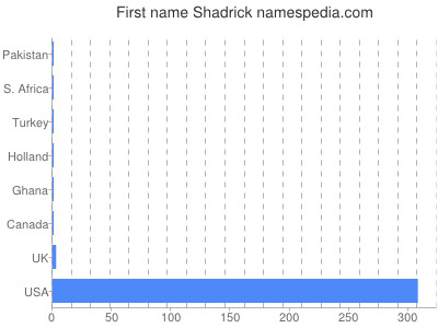 prenom Shadrick