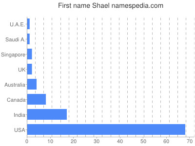 Vornamen Shael