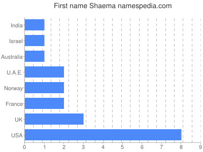 Vornamen Shaema