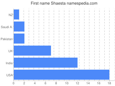 Vornamen Shaesta