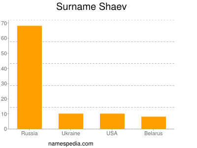 Familiennamen Shaev