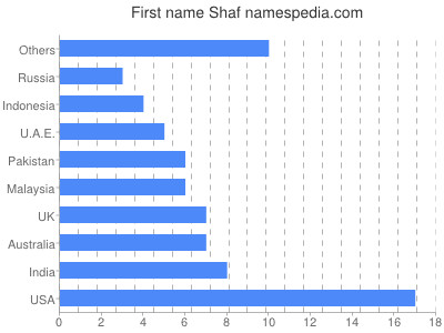 Vornamen Shaf