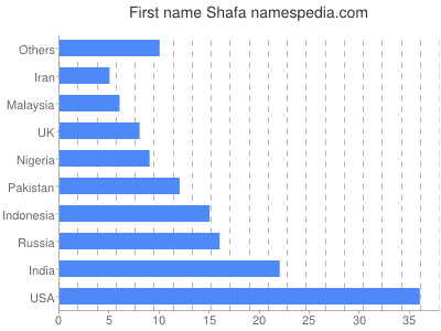 Given name Shafa