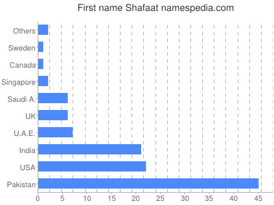 Vornamen Shafaat