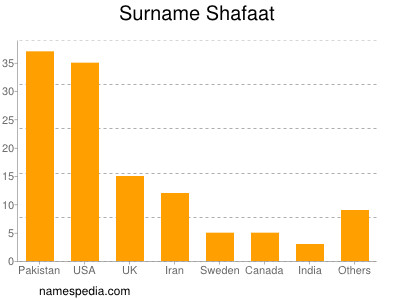 Familiennamen Shafaat