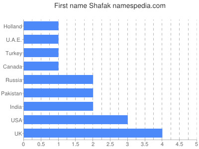 prenom Shafak