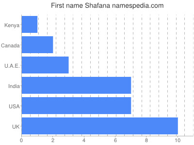 Given name Shafana