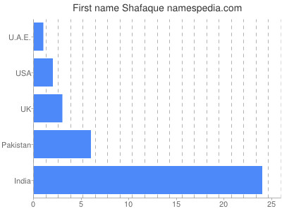 prenom Shafaque