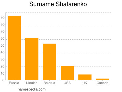 Familiennamen Shafarenko