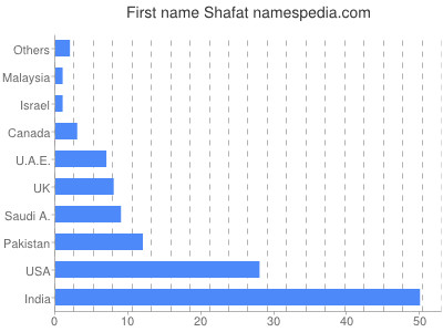 Vornamen Shafat