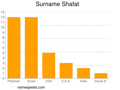 Familiennamen Shafat