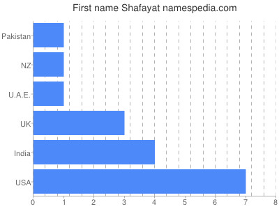 Vornamen Shafayat