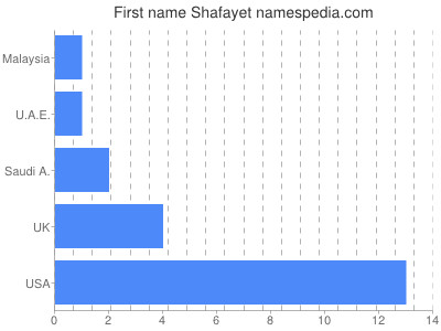 Vornamen Shafayet