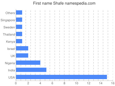 prenom Shafe