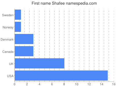 prenom Shafee