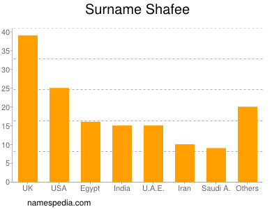 Surname Shafee