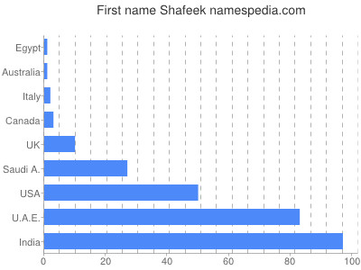 Vornamen Shafeek