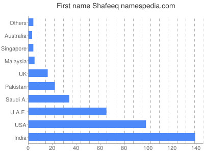 Vornamen Shafeeq