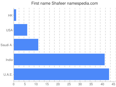 Given name Shafeer