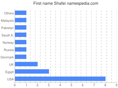 prenom Shafei