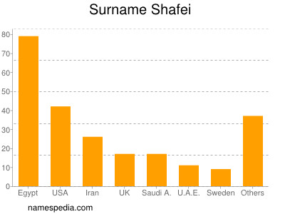 Familiennamen Shafei