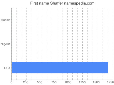 Vornamen Shaffer