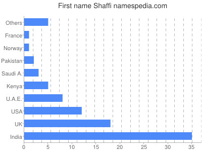 Vornamen Shaffi