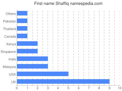 Vornamen Shaffiq