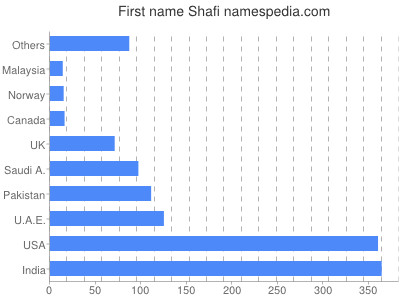 Given name Shafi