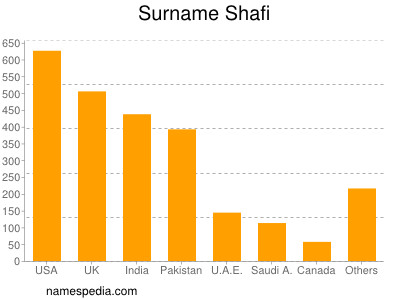 Surname Shafi