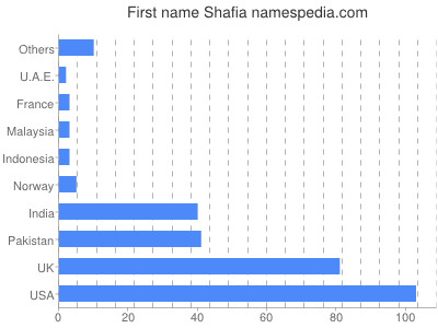 Vornamen Shafia