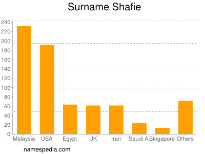 Familiennamen Shafie