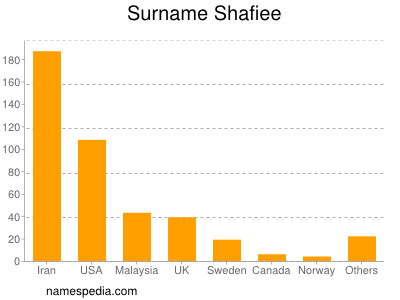 Familiennamen Shafiee