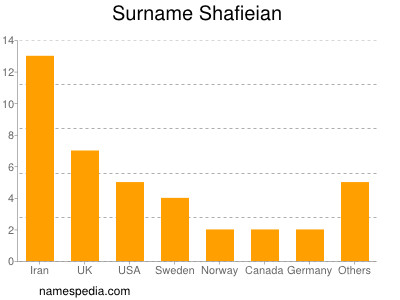 Surname Shafieian