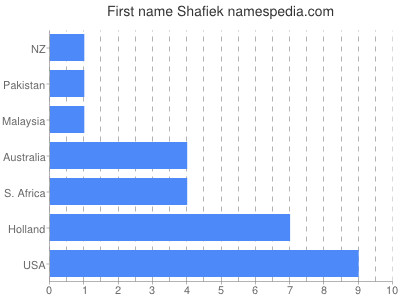 Vornamen Shafiek