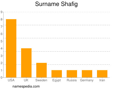 Surname Shafig