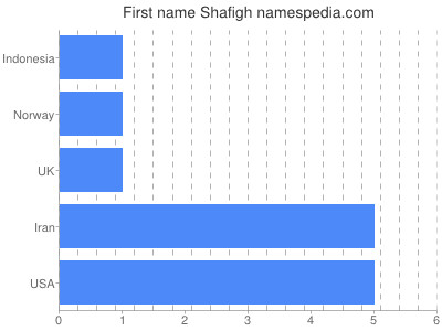 Vornamen Shafigh
