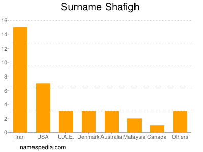 Familiennamen Shafigh