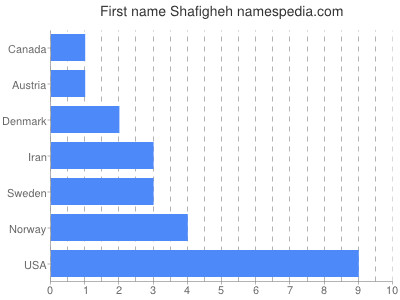 Vornamen Shafigheh