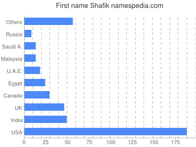 prenom Shafik