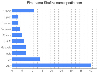 prenom Shafika