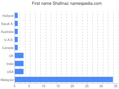 Given name Shafinaz