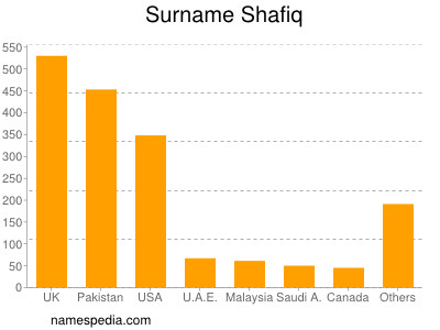 Familiennamen Shafiq