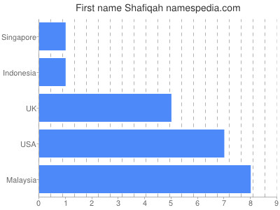 Vornamen Shafiqah