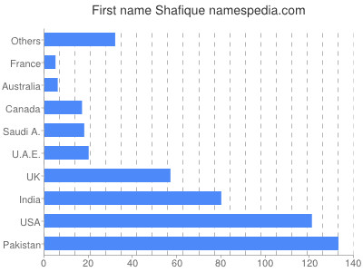 Vornamen Shafique