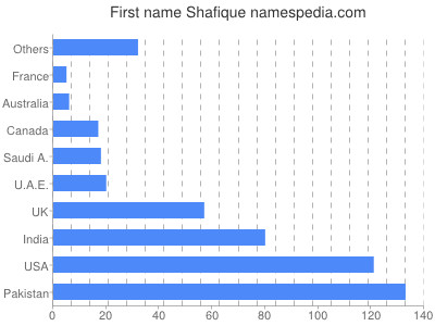 prenom Shafique