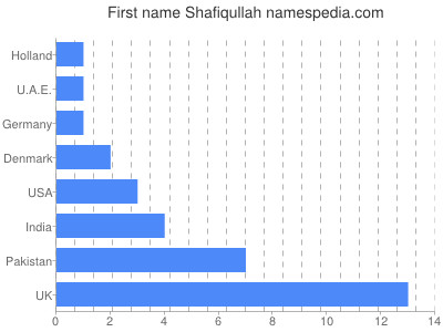 Vornamen Shafiqullah