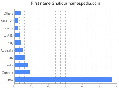 Vornamen Shafiqur