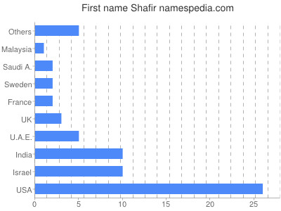 Vornamen Shafir